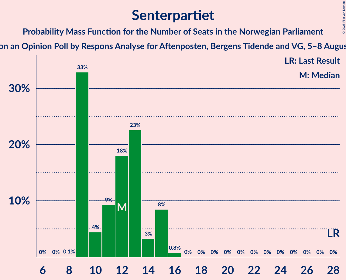 Seats Probability Mass Function Graph with seats probability mass function not yet produced