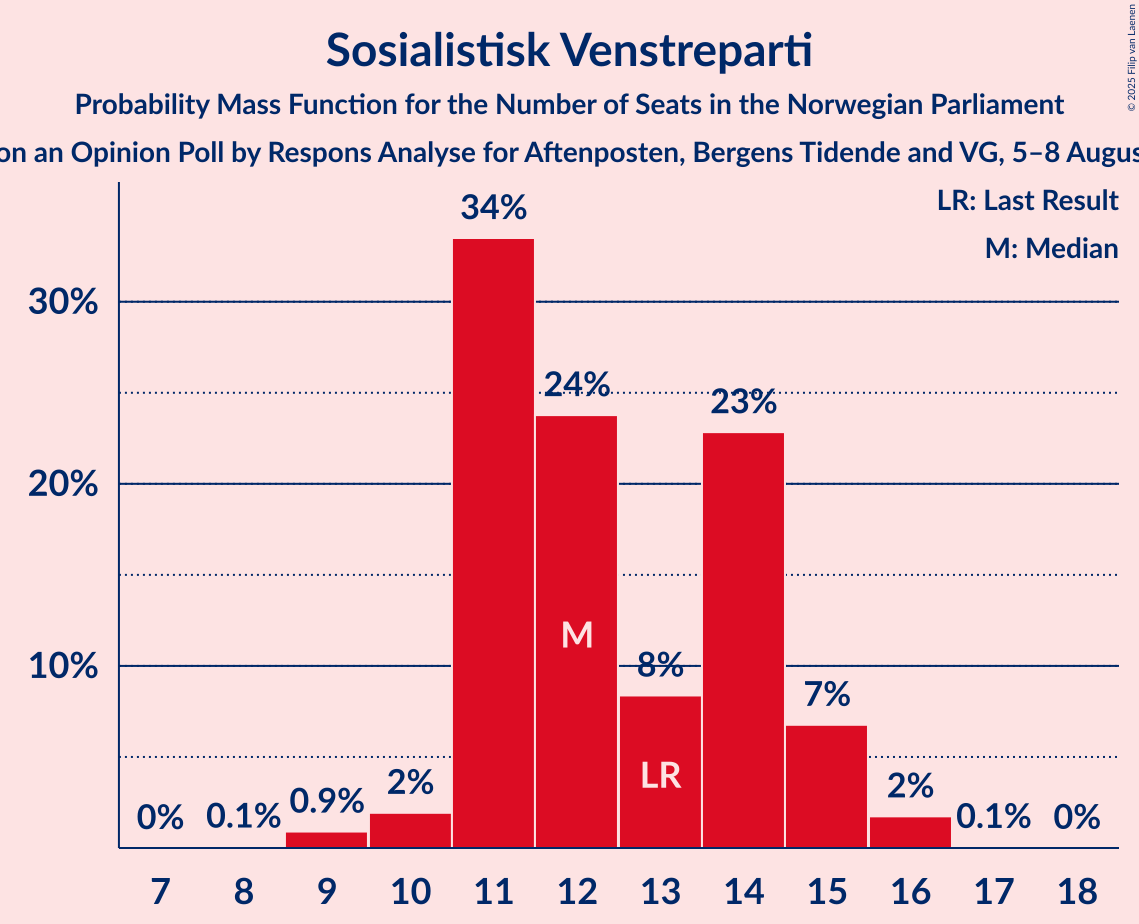 Seats Probability Mass Function Graph with seats probability mass function not yet produced