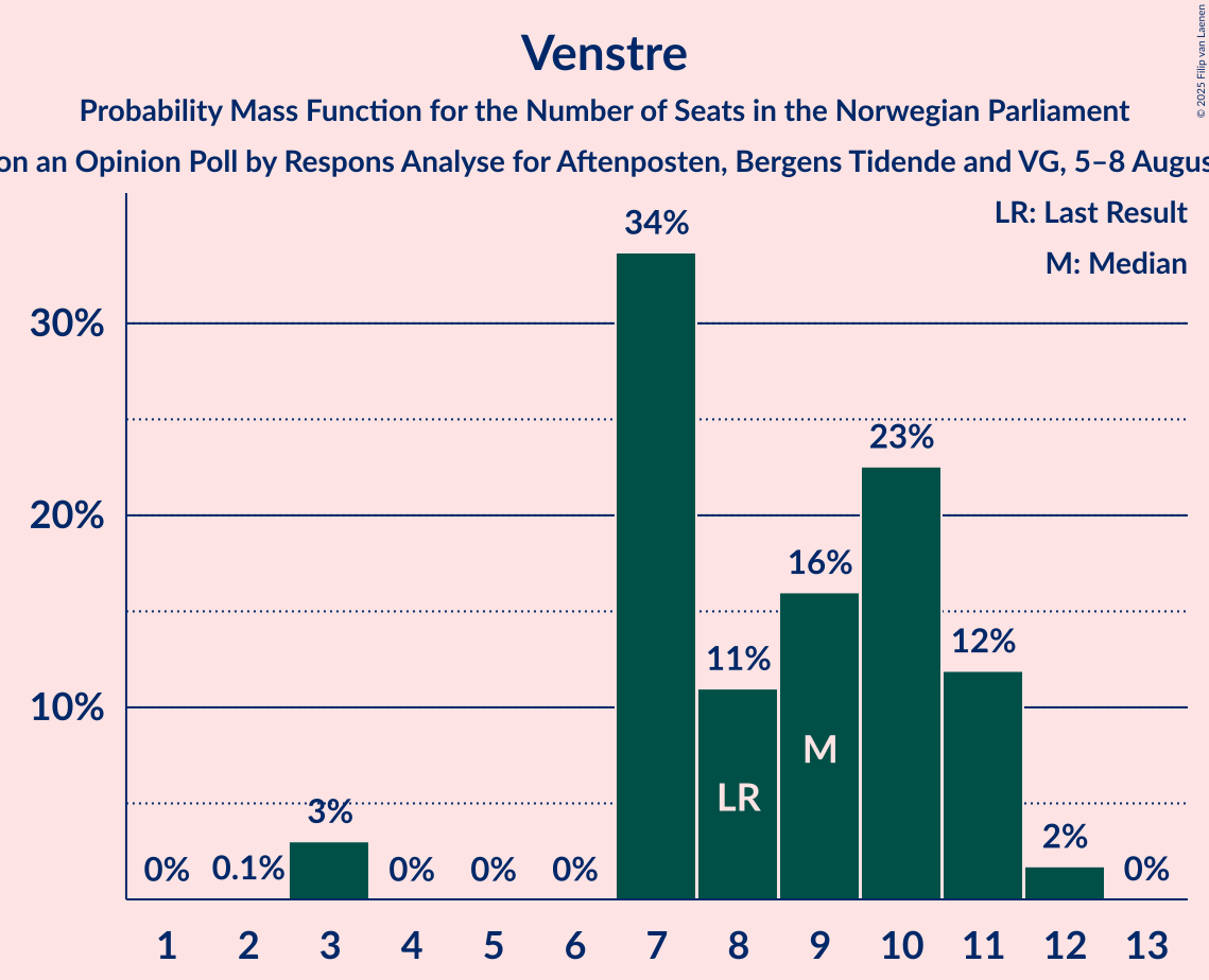 Seats Probability Mass Function Graph with seats probability mass function not yet produced