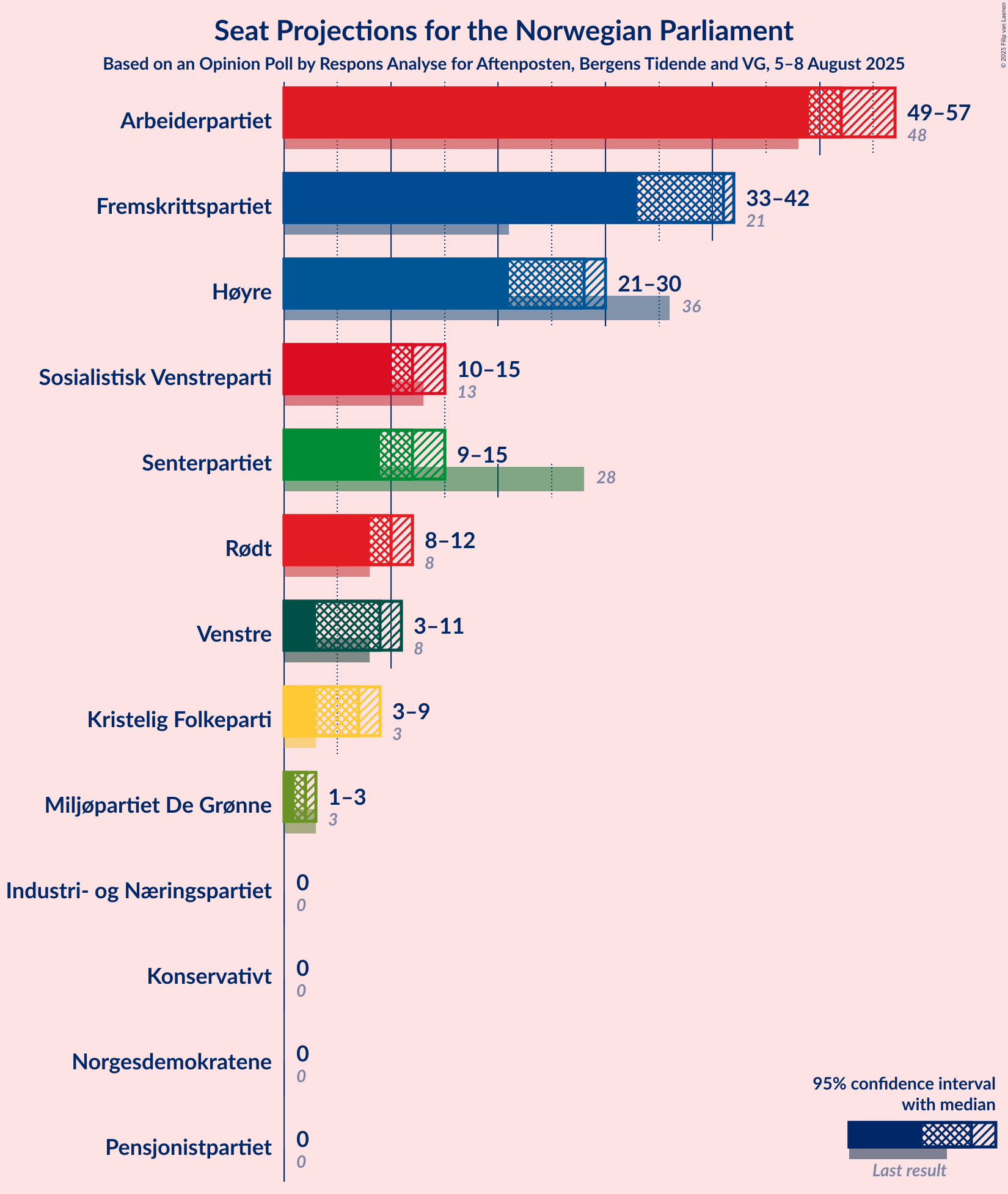 Seats Graph with seats not yet produced