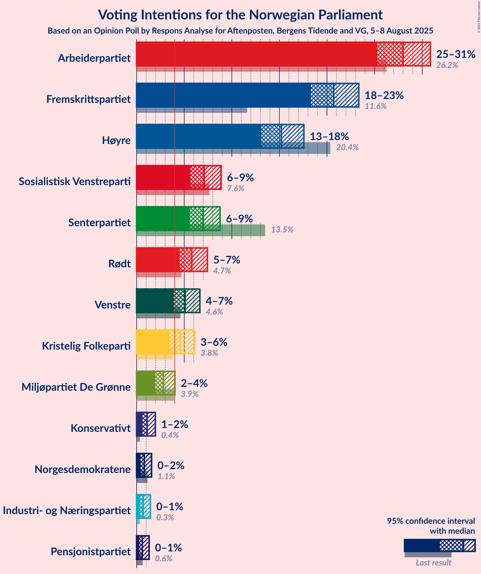 Voting Intentions Graph with voting intentions not yet produced