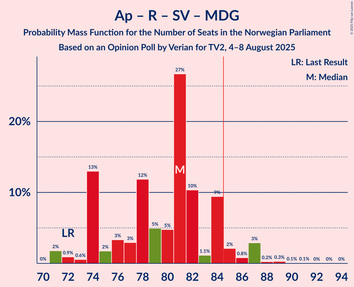 Seats Probability Mass Function Graph with seats probability mass function not yet produced