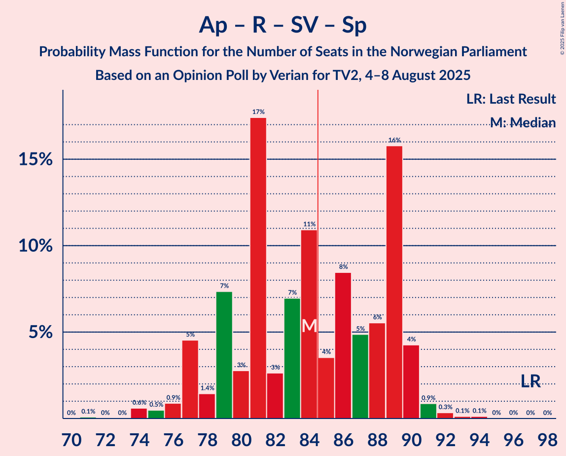 Seats Probability Mass Function Graph with seats probability mass function not yet produced