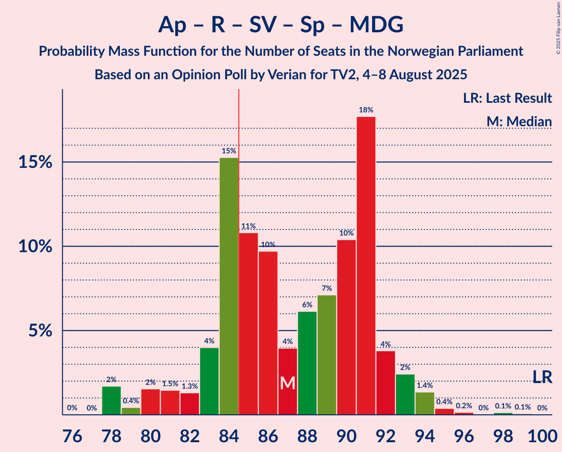 Seats Probability Mass Function Graph with seats probability mass function not yet produced