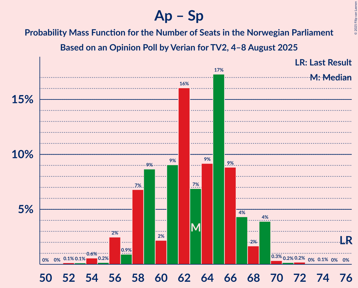 Seats Probability Mass Function Graph with seats probability mass function not yet produced