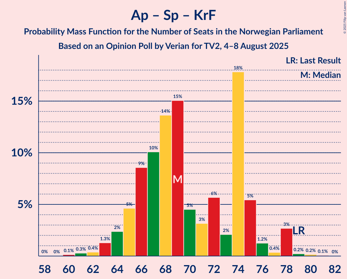Seats Probability Mass Function Graph with seats probability mass function not yet produced
