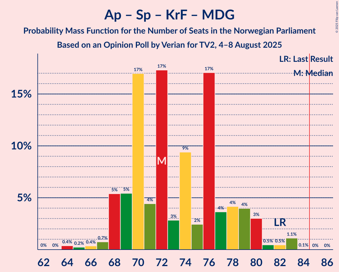 Seats Probability Mass Function Graph with seats probability mass function not yet produced