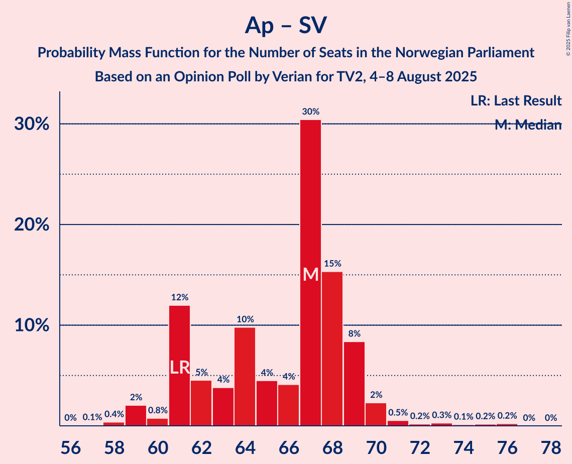 Seats Probability Mass Function Graph with seats probability mass function not yet produced