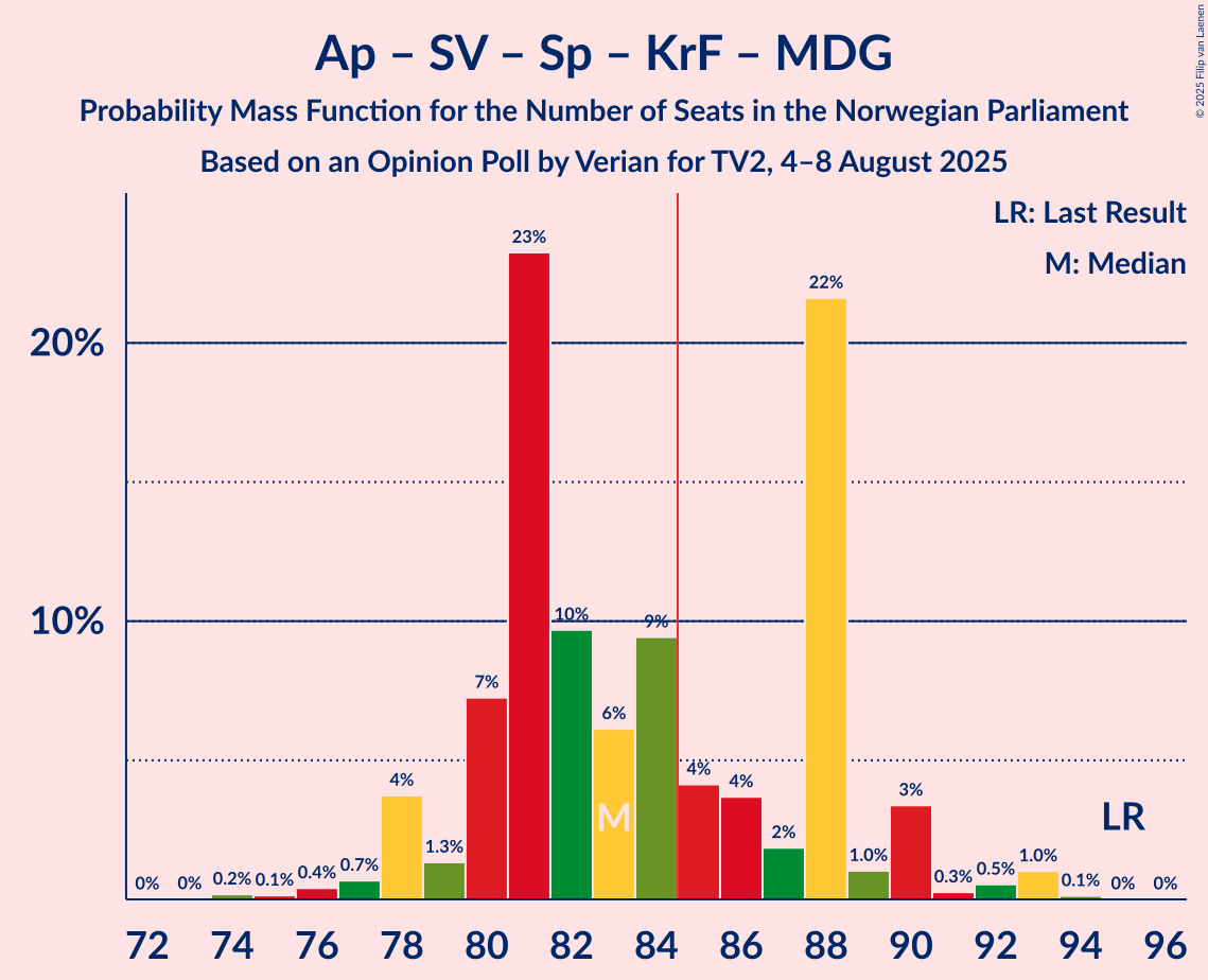 Seats Probability Mass Function Graph with seats probability mass function not yet produced