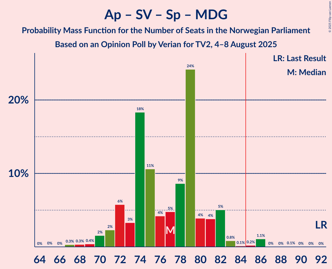 Seats Probability Mass Function Graph with seats probability mass function not yet produced