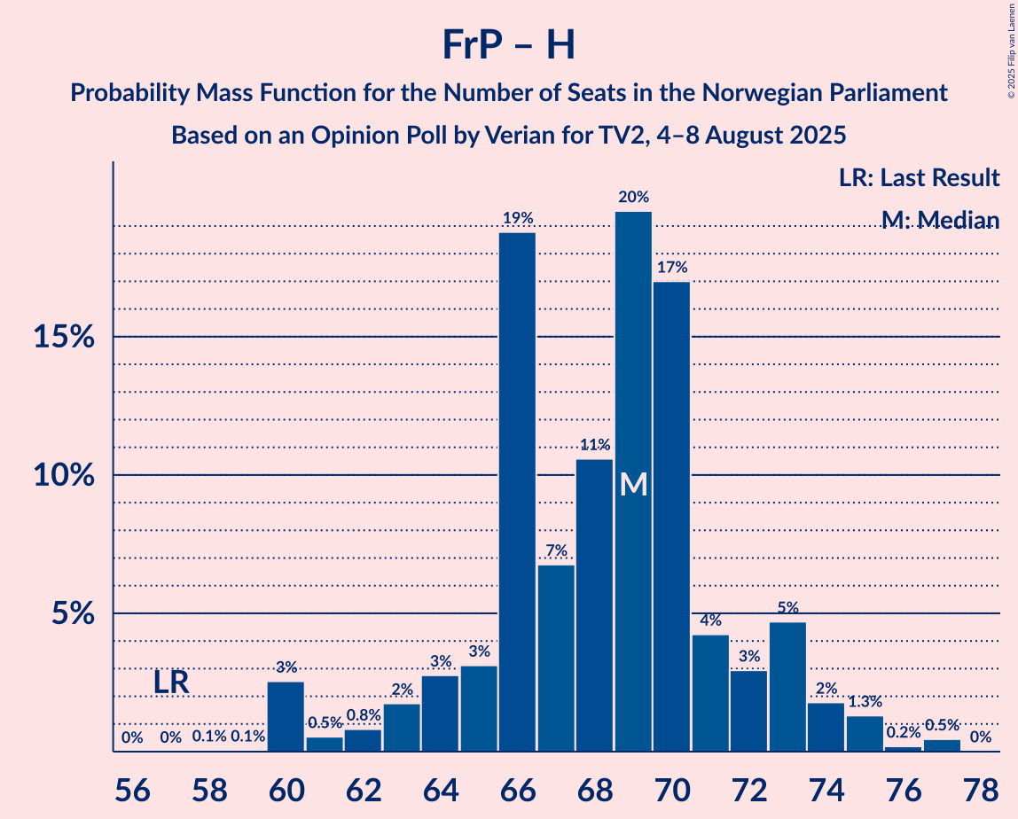 Seats Probability Mass Function Graph with seats probability mass function not yet produced