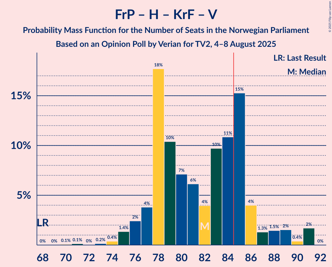 Seats Probability Mass Function Graph with seats probability mass function not yet produced
