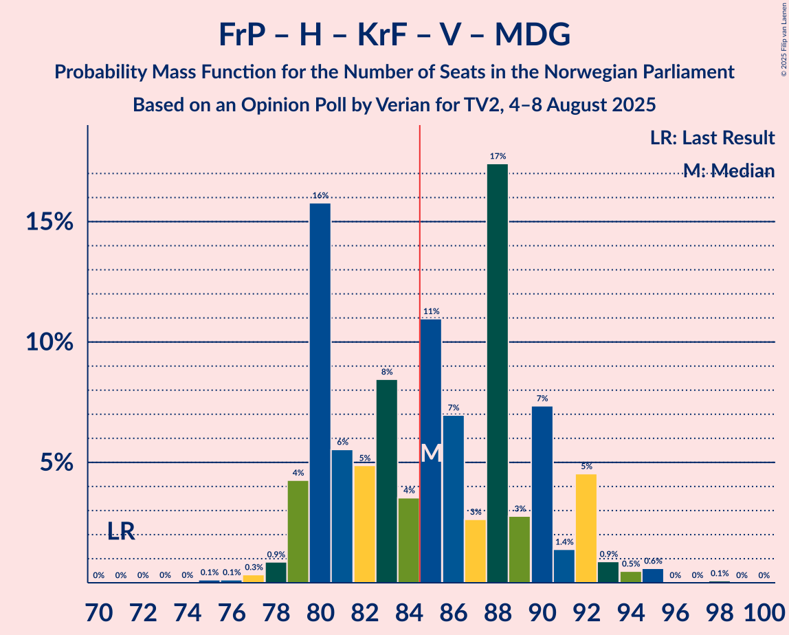 Seats Probability Mass Function Graph with seats probability mass function not yet produced
