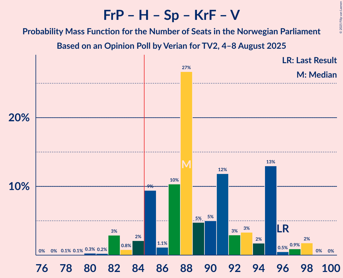 Seats Probability Mass Function Graph with seats probability mass function not yet produced