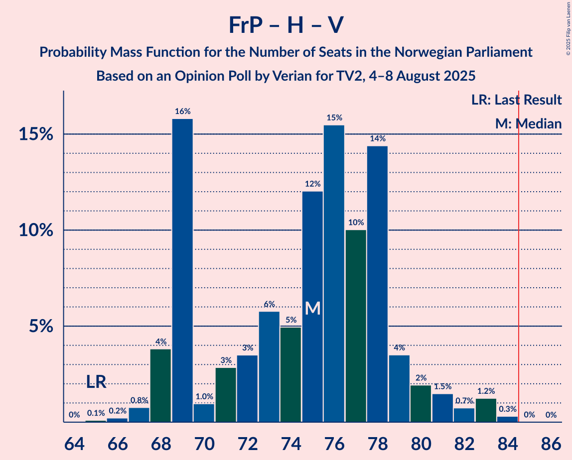 Seats Probability Mass Function Graph with seats probability mass function not yet produced