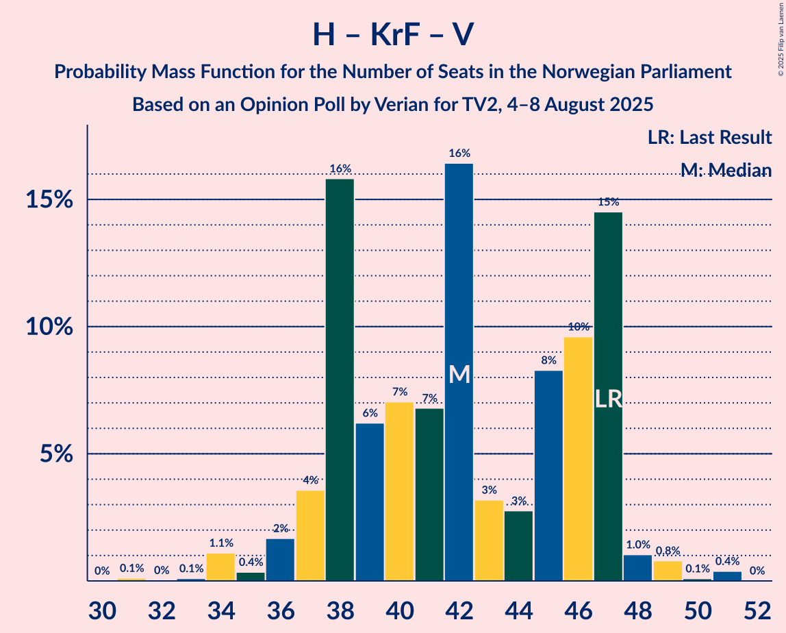 Seats Probability Mass Function Graph with seats probability mass function not yet produced
