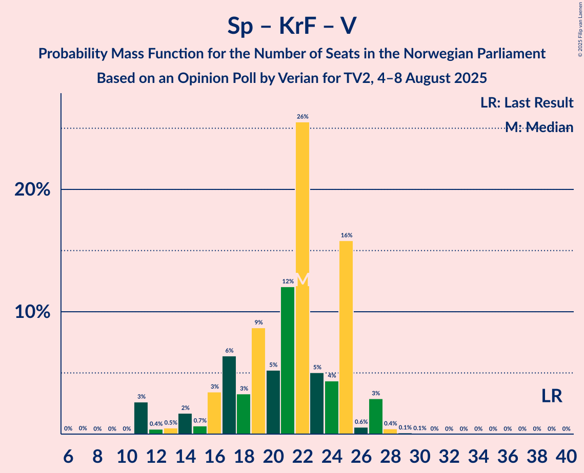 Seats Probability Mass Function Graph with seats probability mass function not yet produced