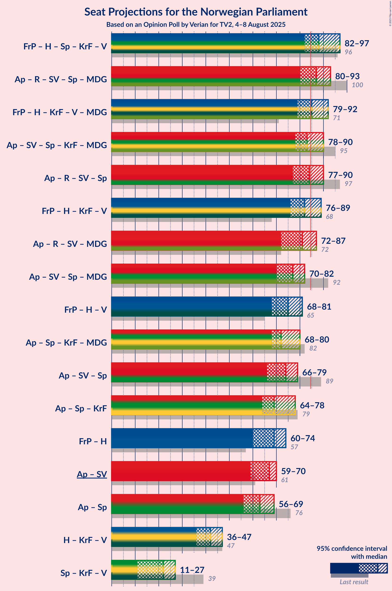 Coalitions Seats Graph with coalitions seats not yet produced