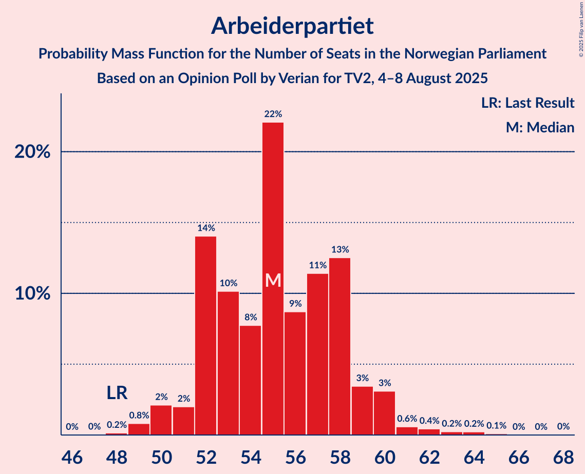 Seats Probability Mass Function Graph with seats probability mass function not yet produced