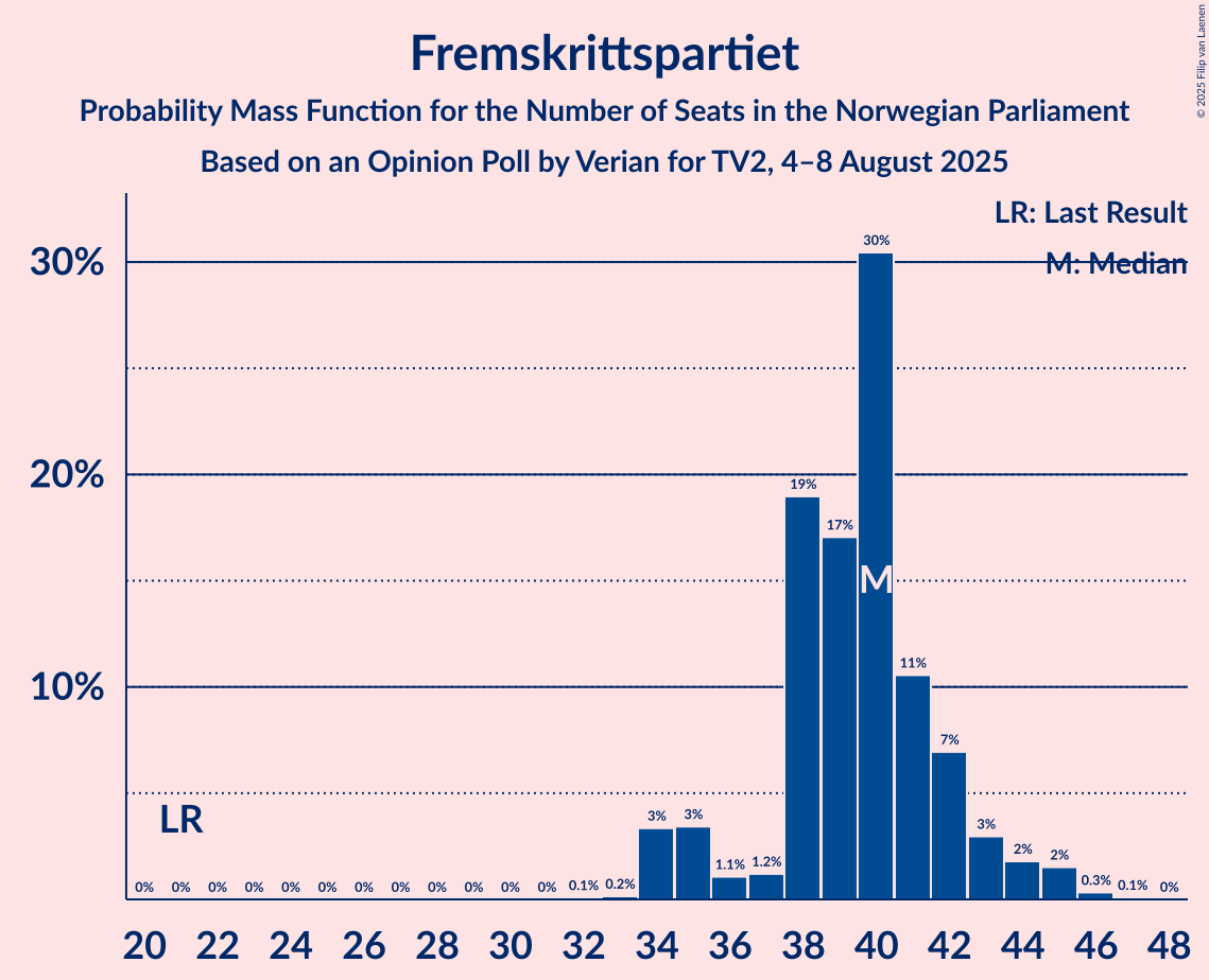Seats Probability Mass Function Graph with seats probability mass function not yet produced