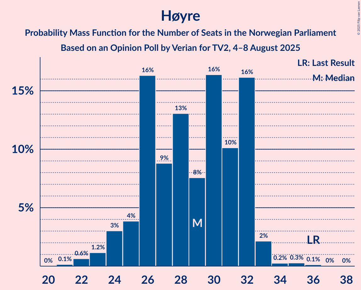 Seats Probability Mass Function Graph with seats probability mass function not yet produced