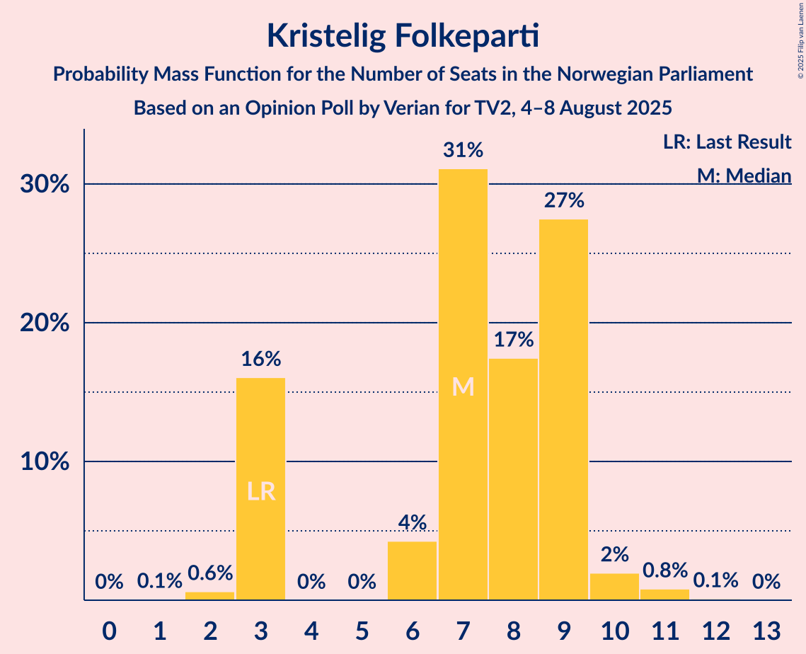 Seats Probability Mass Function Graph with seats probability mass function not yet produced