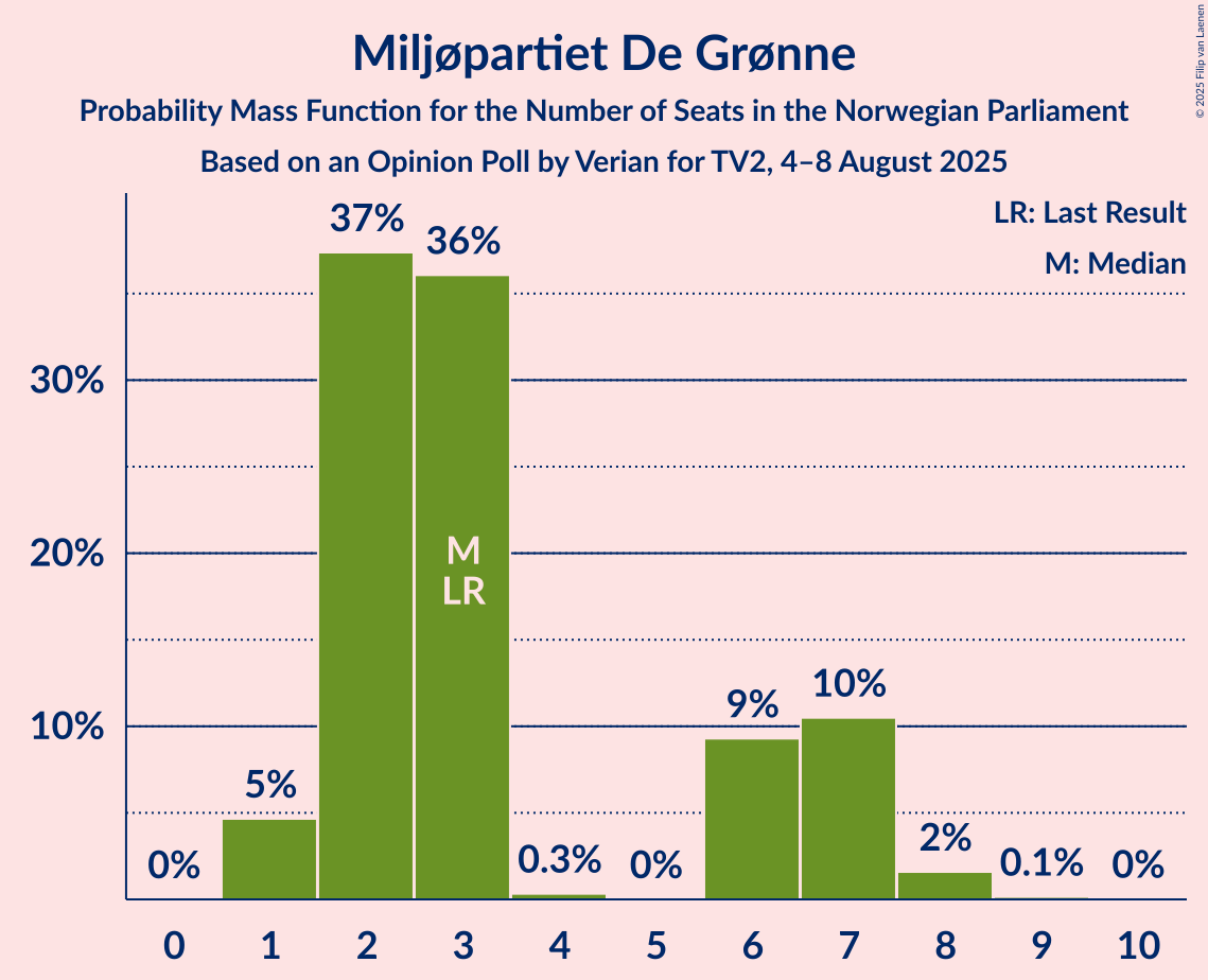 Seats Probability Mass Function Graph with seats probability mass function not yet produced