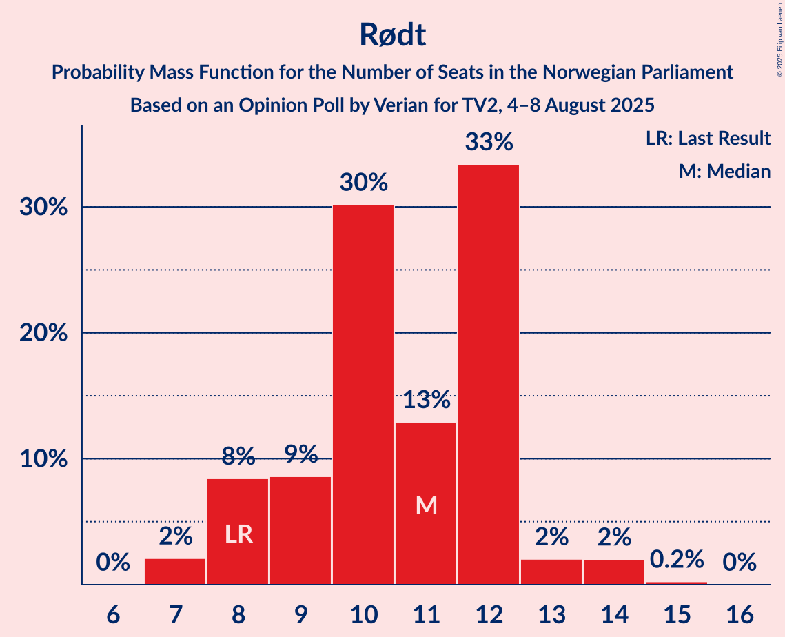 Seats Probability Mass Function Graph with seats probability mass function not yet produced