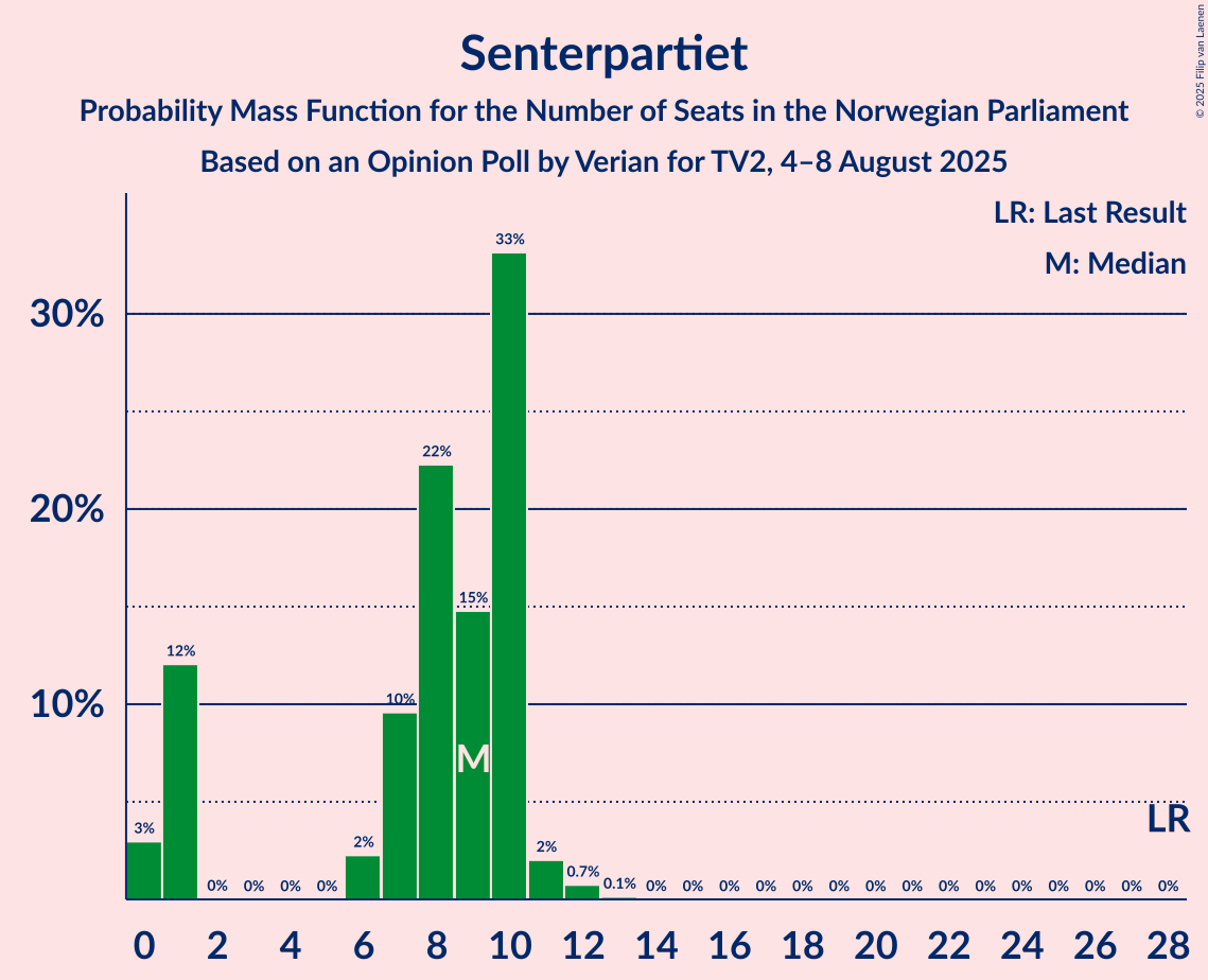 Seats Probability Mass Function Graph with seats probability mass function not yet produced