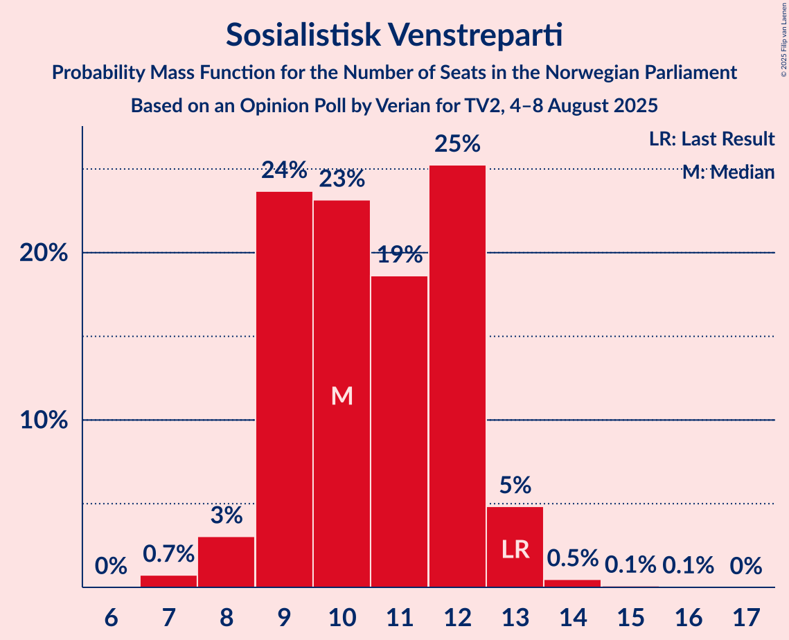 Seats Probability Mass Function Graph with seats probability mass function not yet produced