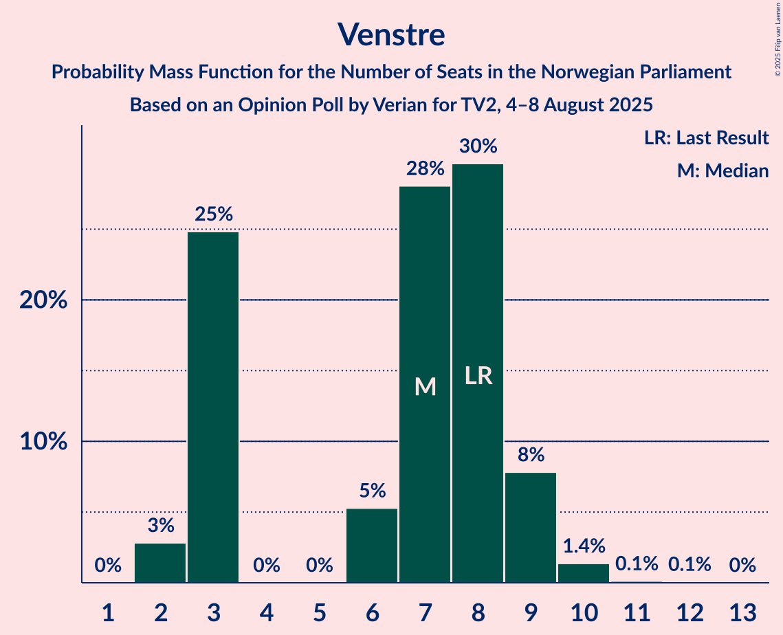 Seats Probability Mass Function Graph with seats probability mass function not yet produced