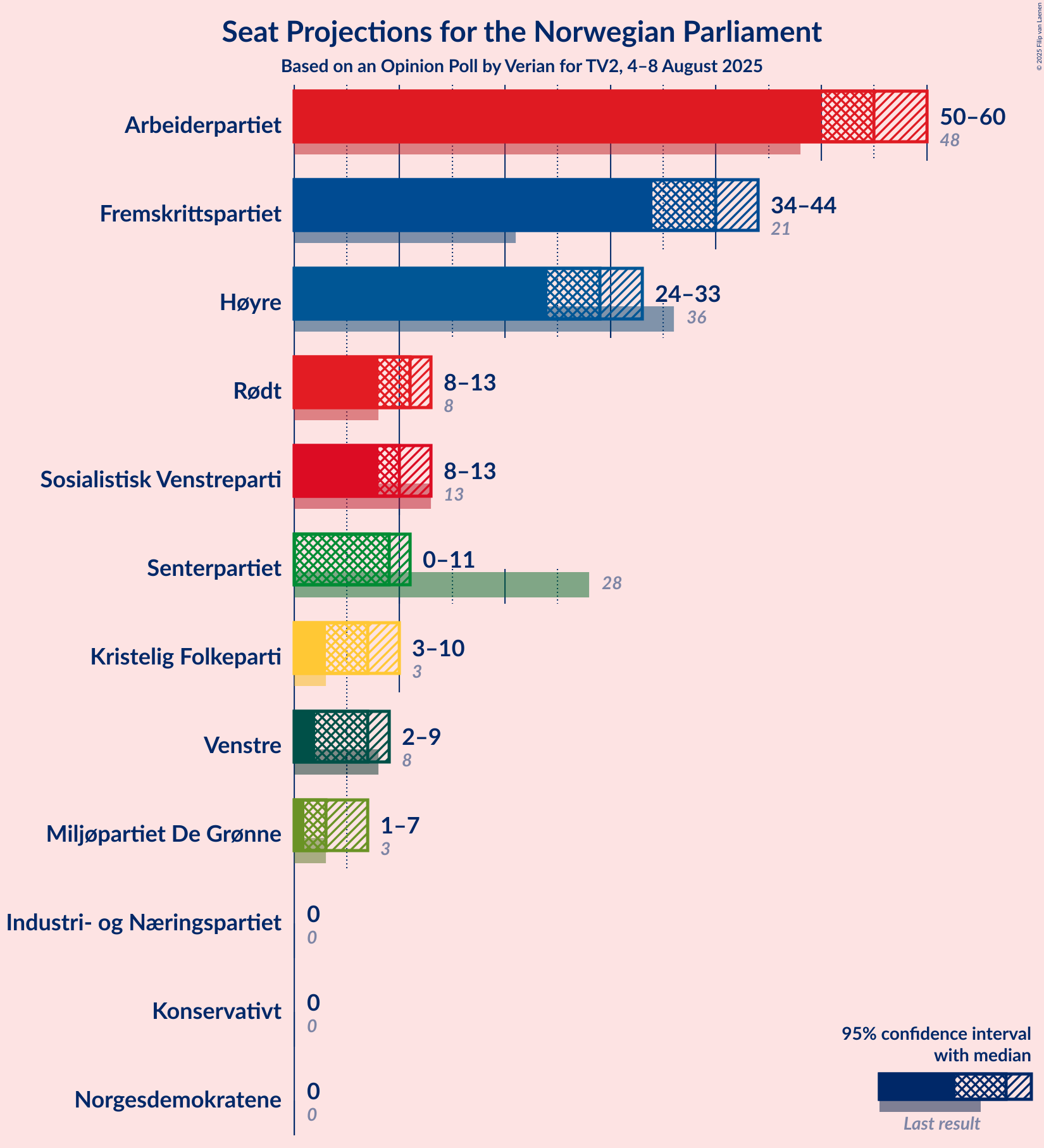 Seats Graph with seats not yet produced