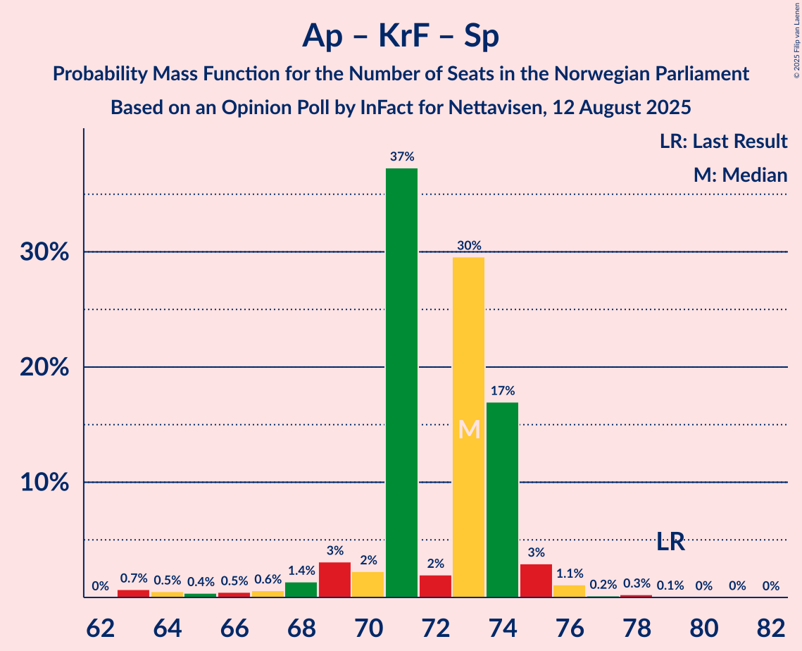 Seats Probability Mass Function Graph with seats probability mass function not yet produced