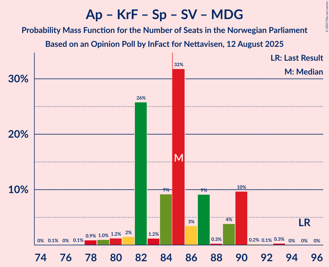 Seats Probability Mass Function Graph with seats probability mass function not yet produced