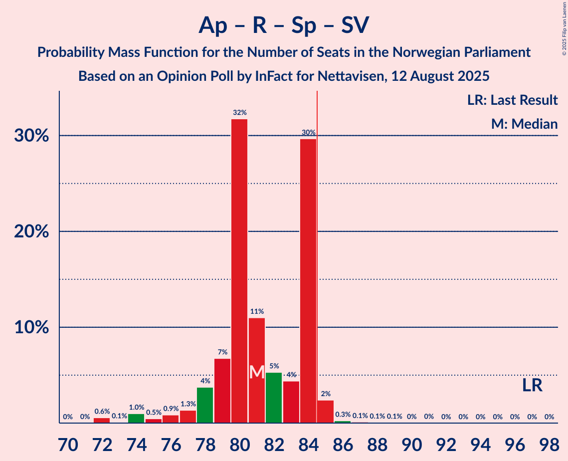Seats Probability Mass Function Graph with seats probability mass function not yet produced