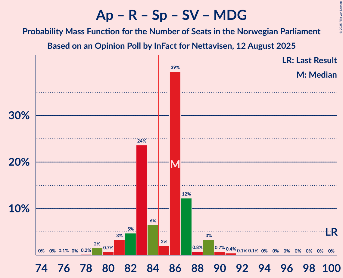 Seats Probability Mass Function Graph with seats probability mass function not yet produced