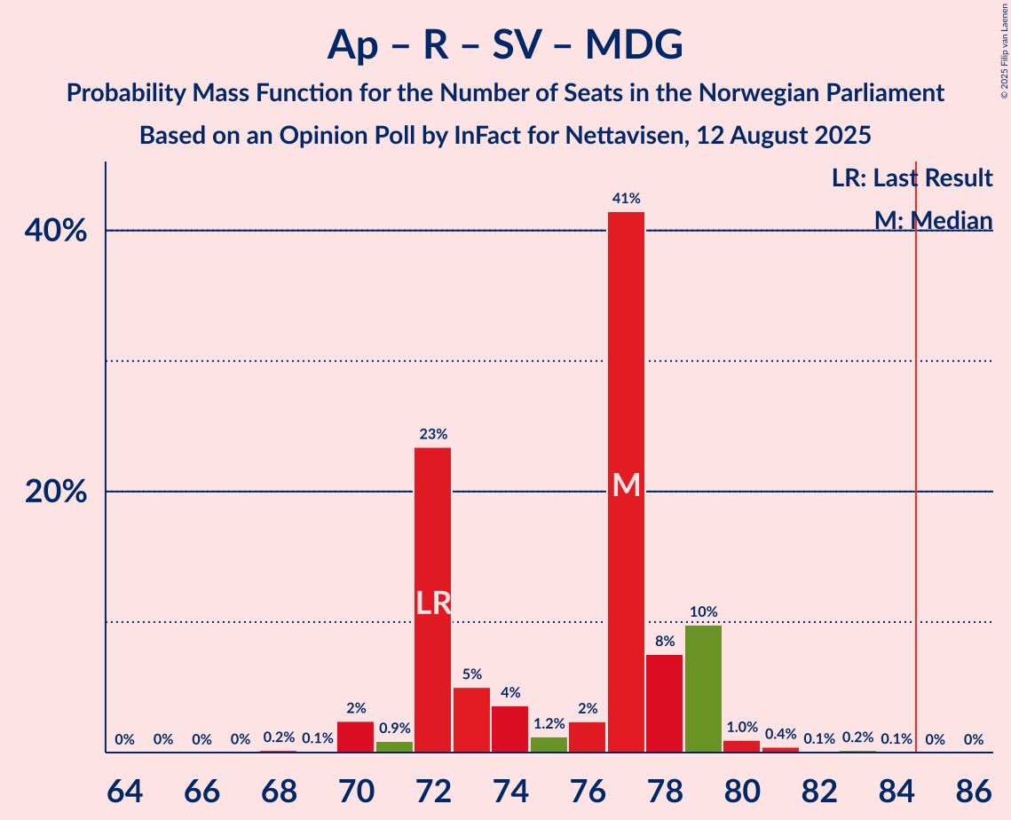 Seats Probability Mass Function Graph with seats probability mass function not yet produced