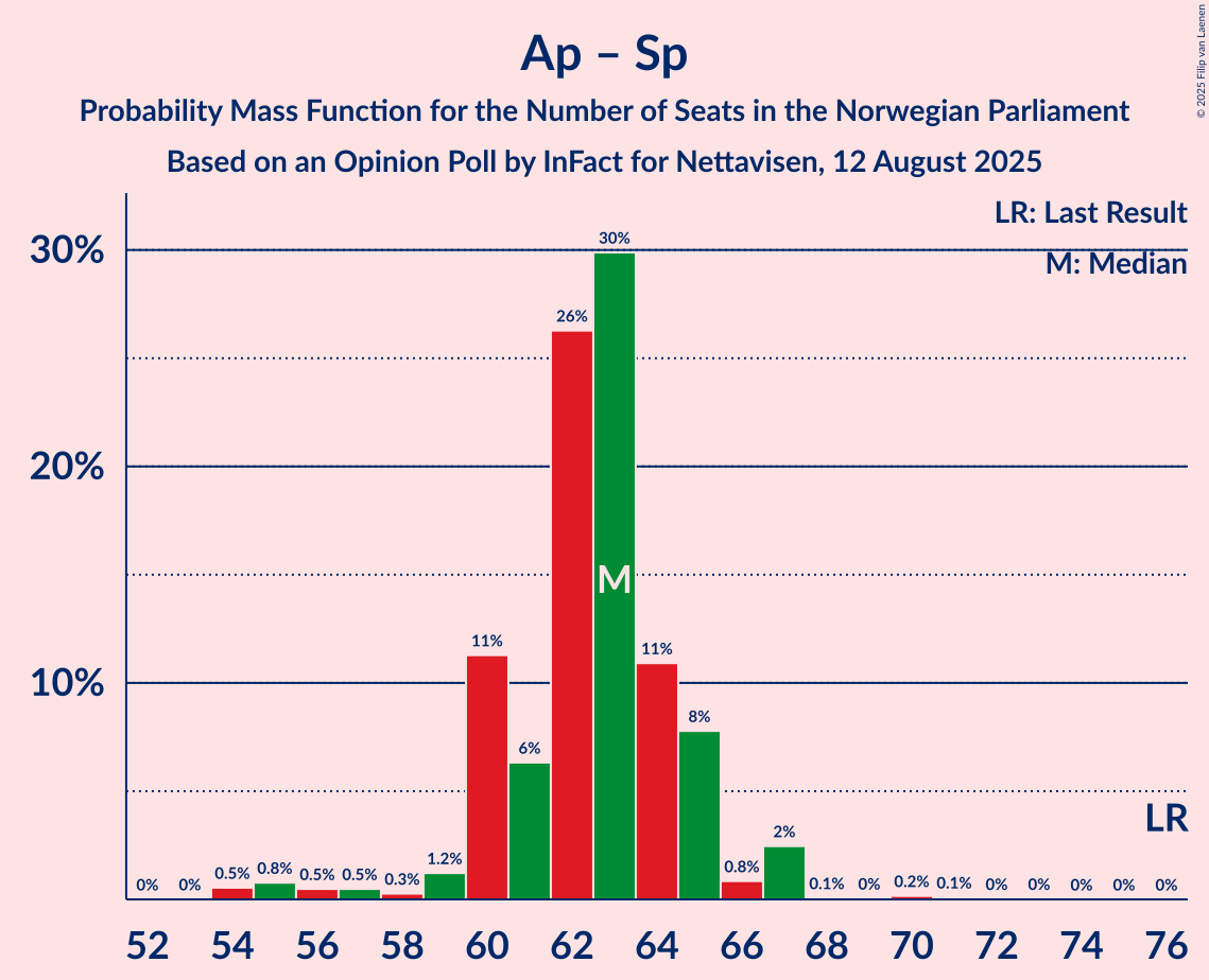 Seats Probability Mass Function Graph with seats probability mass function not yet produced
