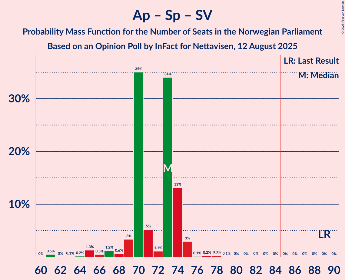 Seats Probability Mass Function Graph with seats probability mass function not yet produced