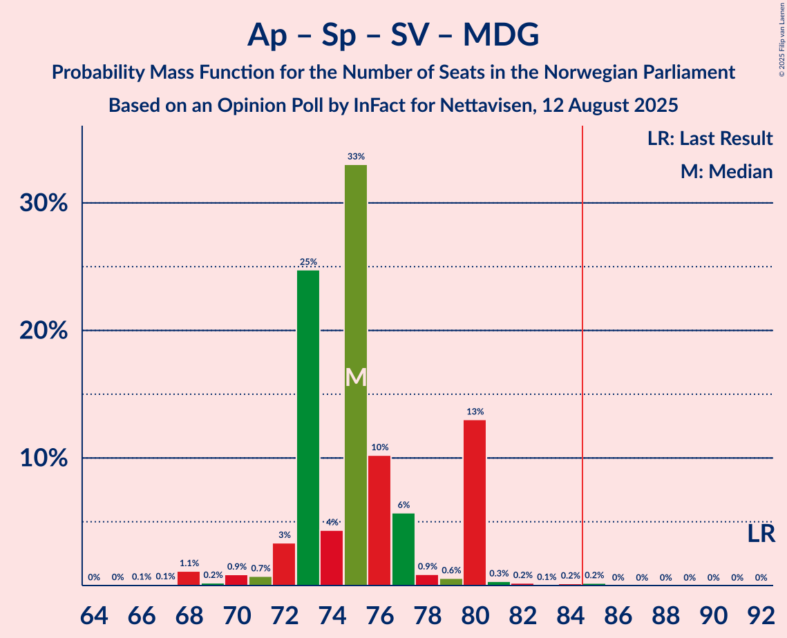 Seats Probability Mass Function Graph with seats probability mass function not yet produced