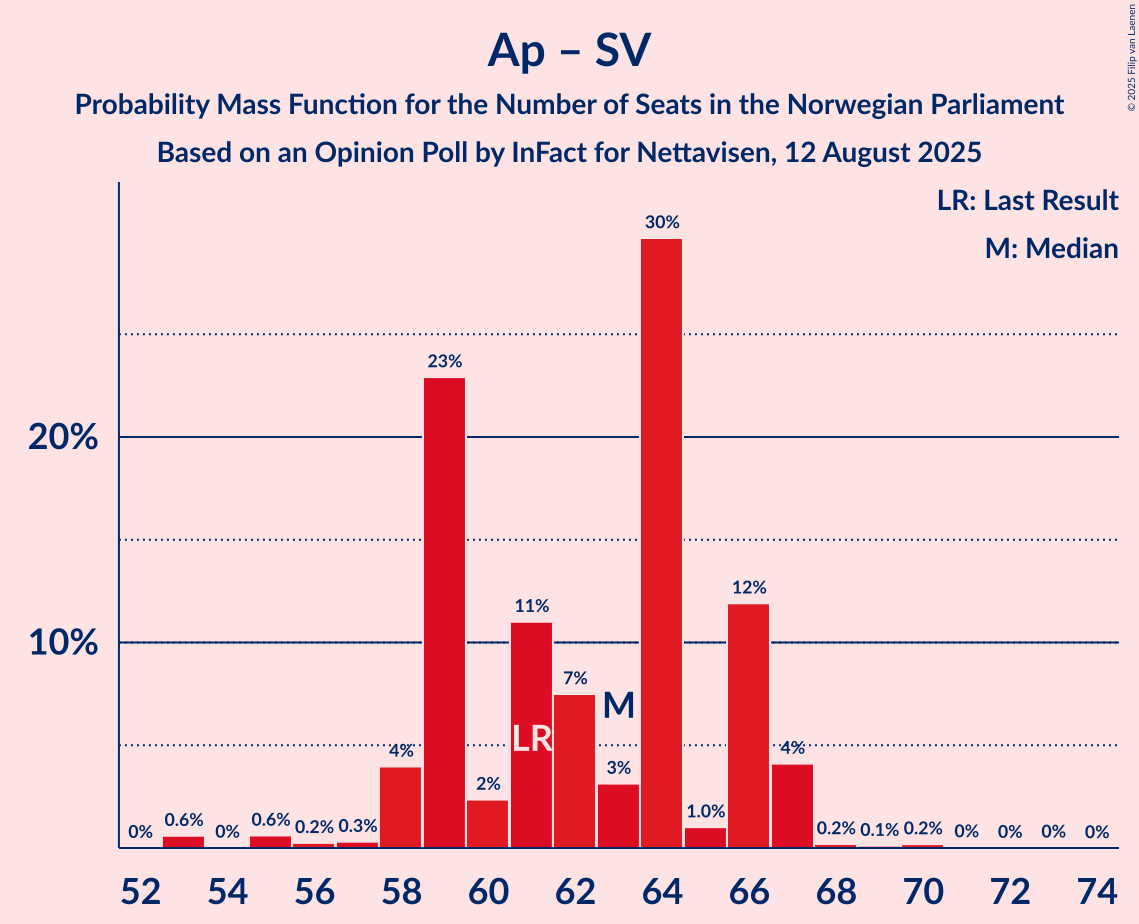 Seats Probability Mass Function Graph with seats probability mass function not yet produced