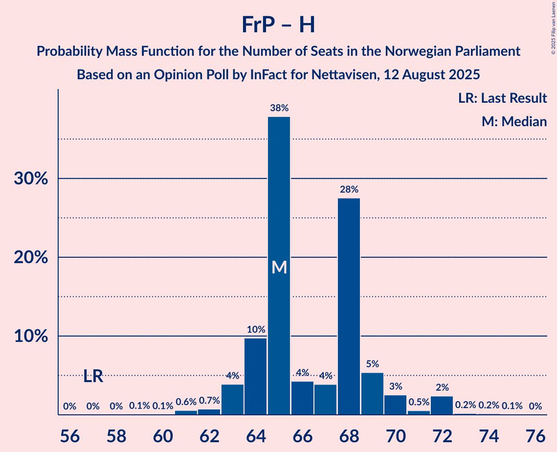 Seats Probability Mass Function Graph with seats probability mass function not yet produced