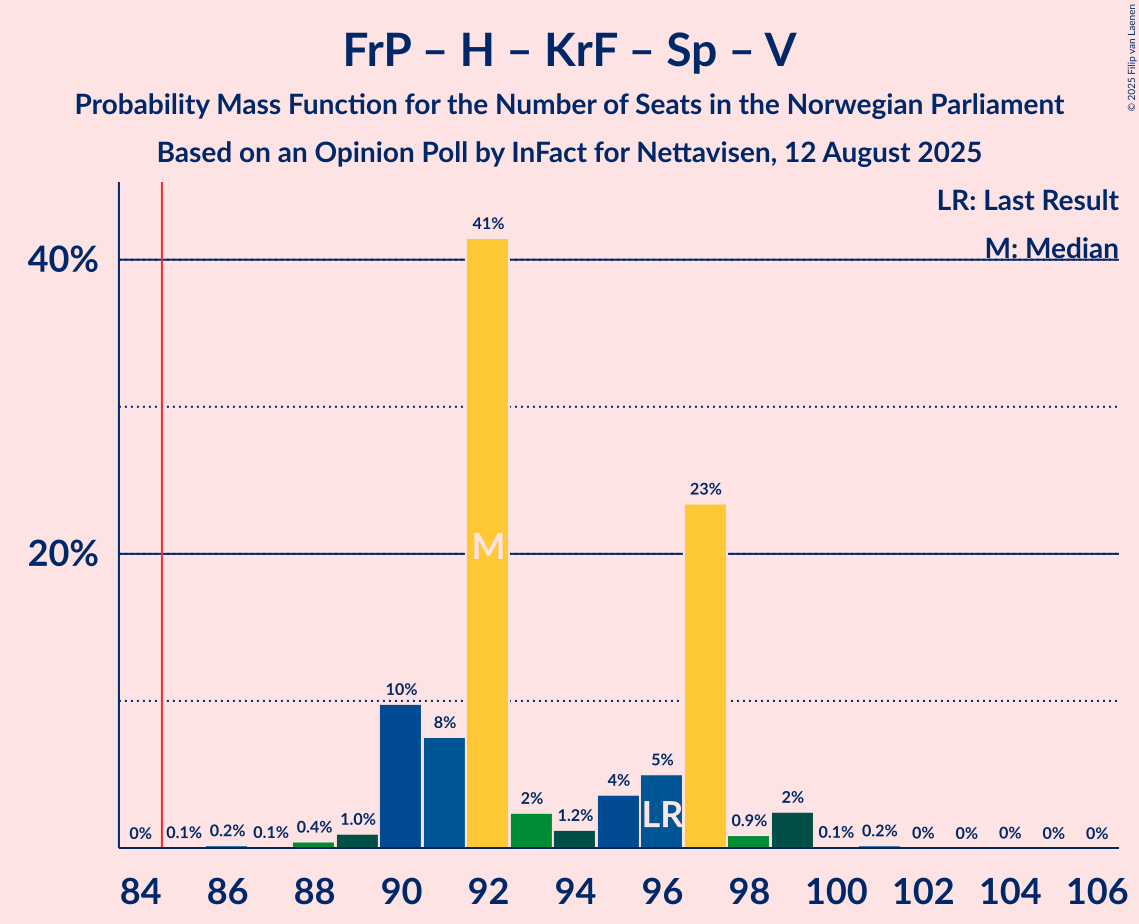 Seats Probability Mass Function Graph with seats probability mass function not yet produced