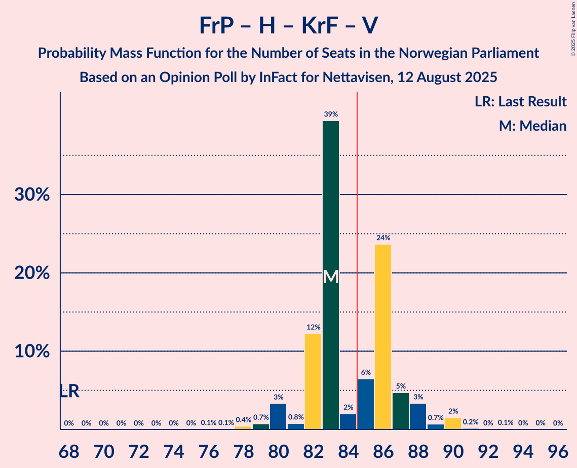 Seats Probability Mass Function Graph with seats probability mass function not yet produced
