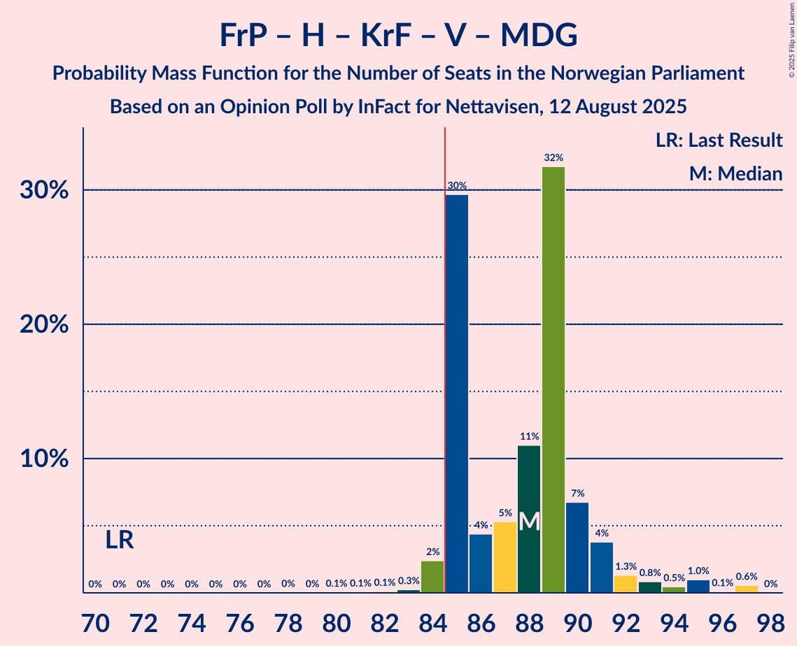 Seats Probability Mass Function Graph with seats probability mass function not yet produced