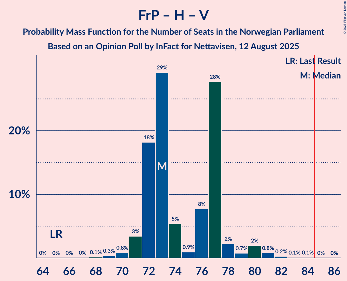 Seats Probability Mass Function Graph with seats probability mass function not yet produced
