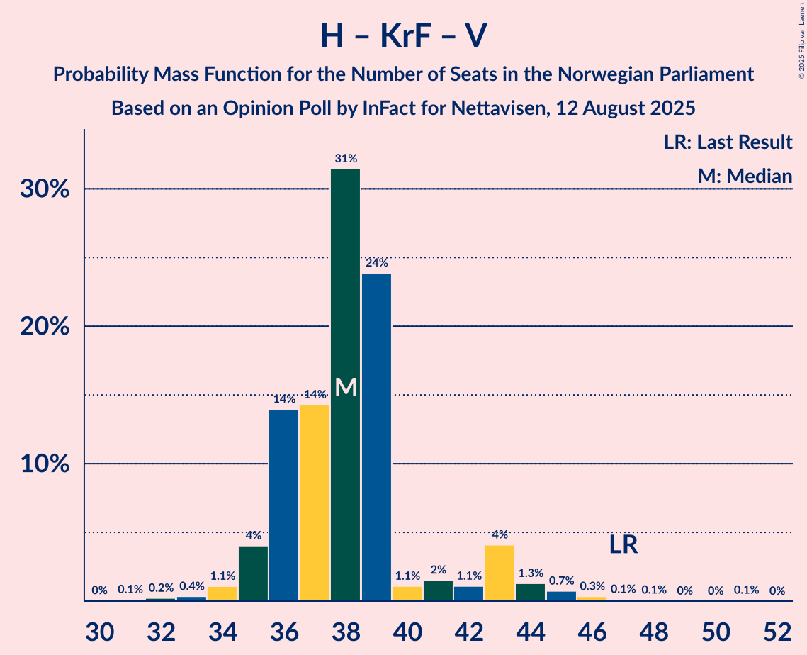 Seats Probability Mass Function Graph with seats probability mass function not yet produced