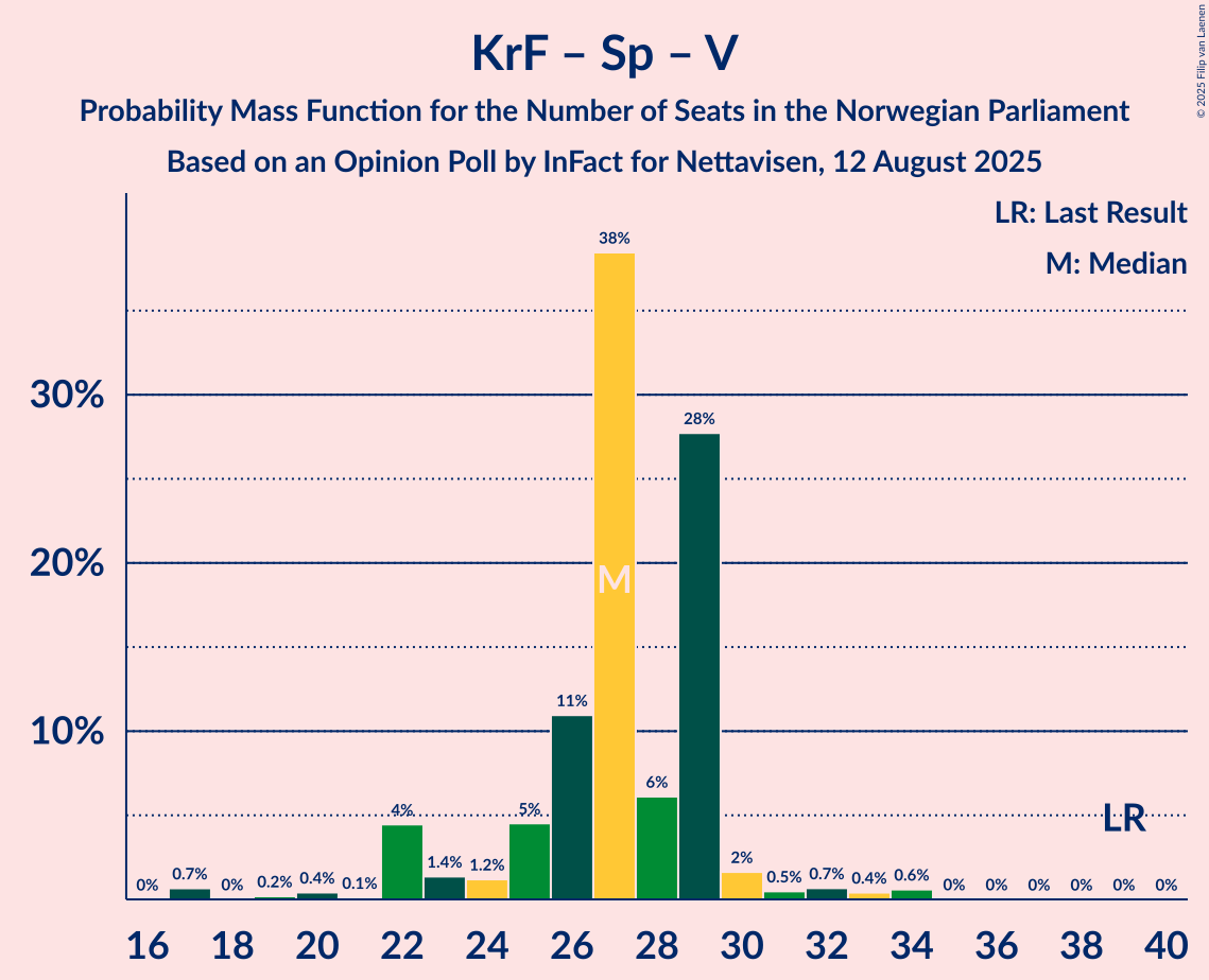 Seats Probability Mass Function Graph with seats probability mass function not yet produced