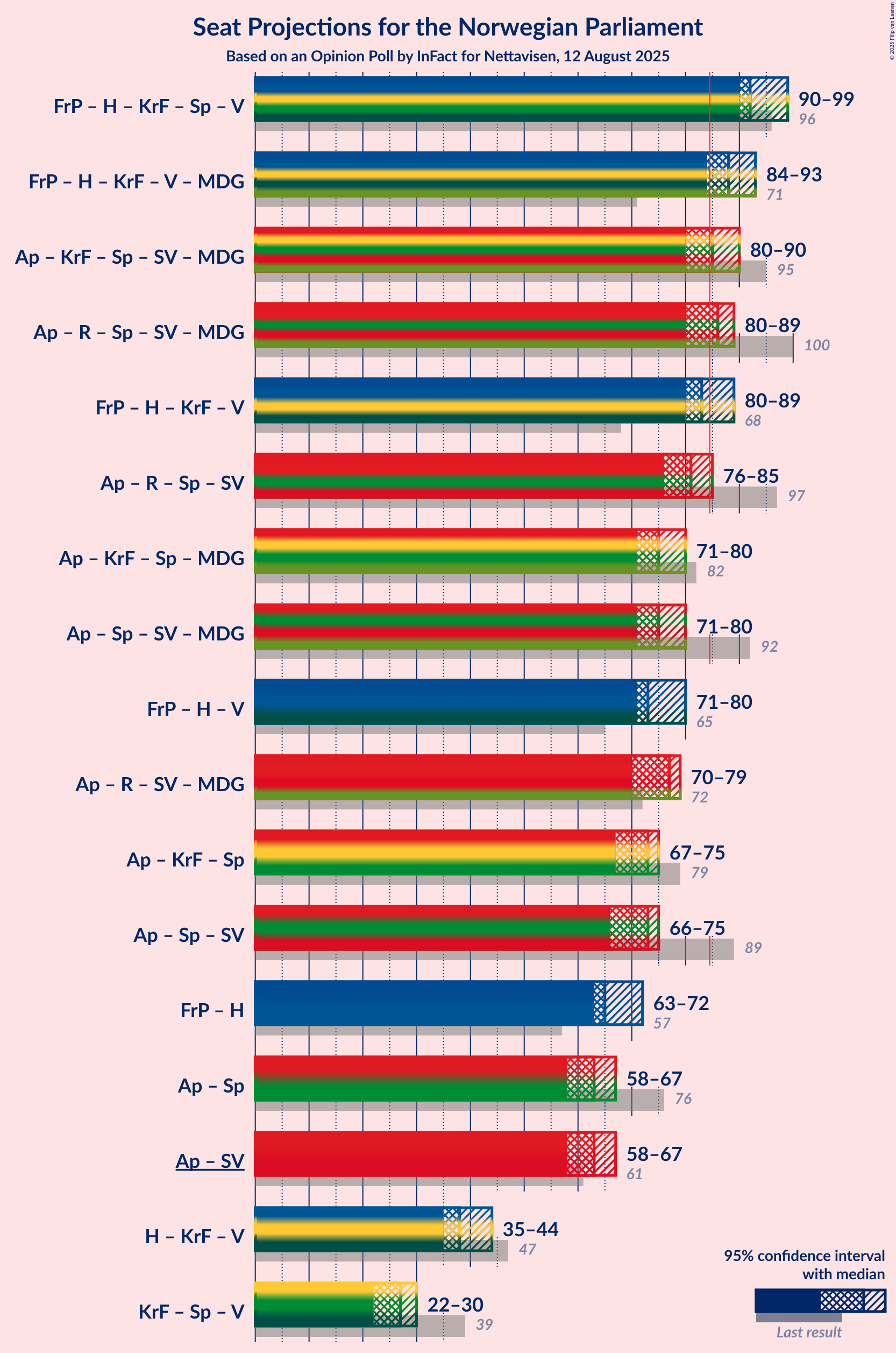 Coalitions Seats Graph with coalitions seats not yet produced