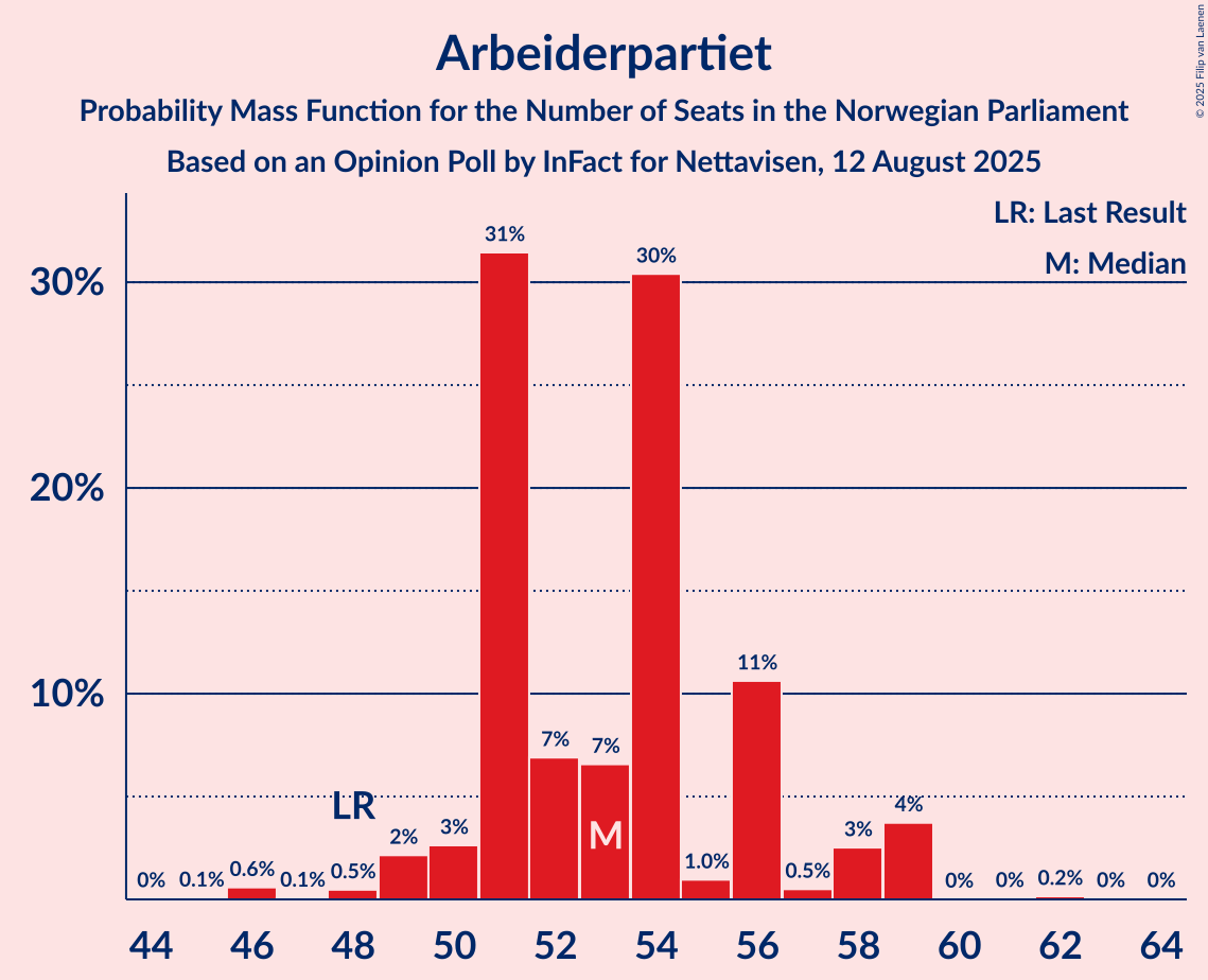 Seats Probability Mass Function Graph with seats probability mass function not yet produced